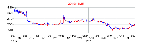 2019年11月25日 09:12前後のの株価チャート